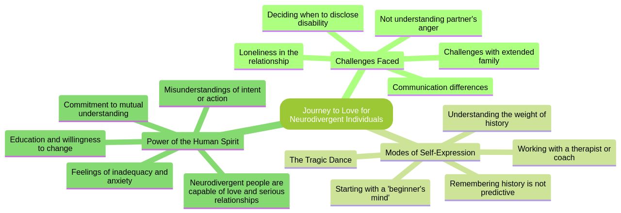 The Journey to Love for Neurodivergent Individuals