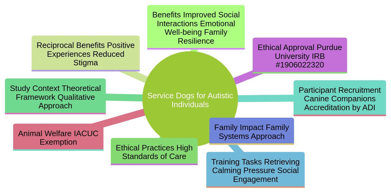 The Impact of Service Dogs on Autistic Individuals and Their Families