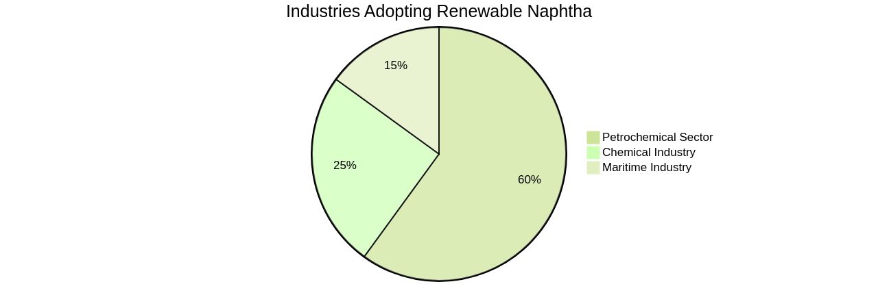 Distribution of Industries Transitioning to Renewable Naphtha