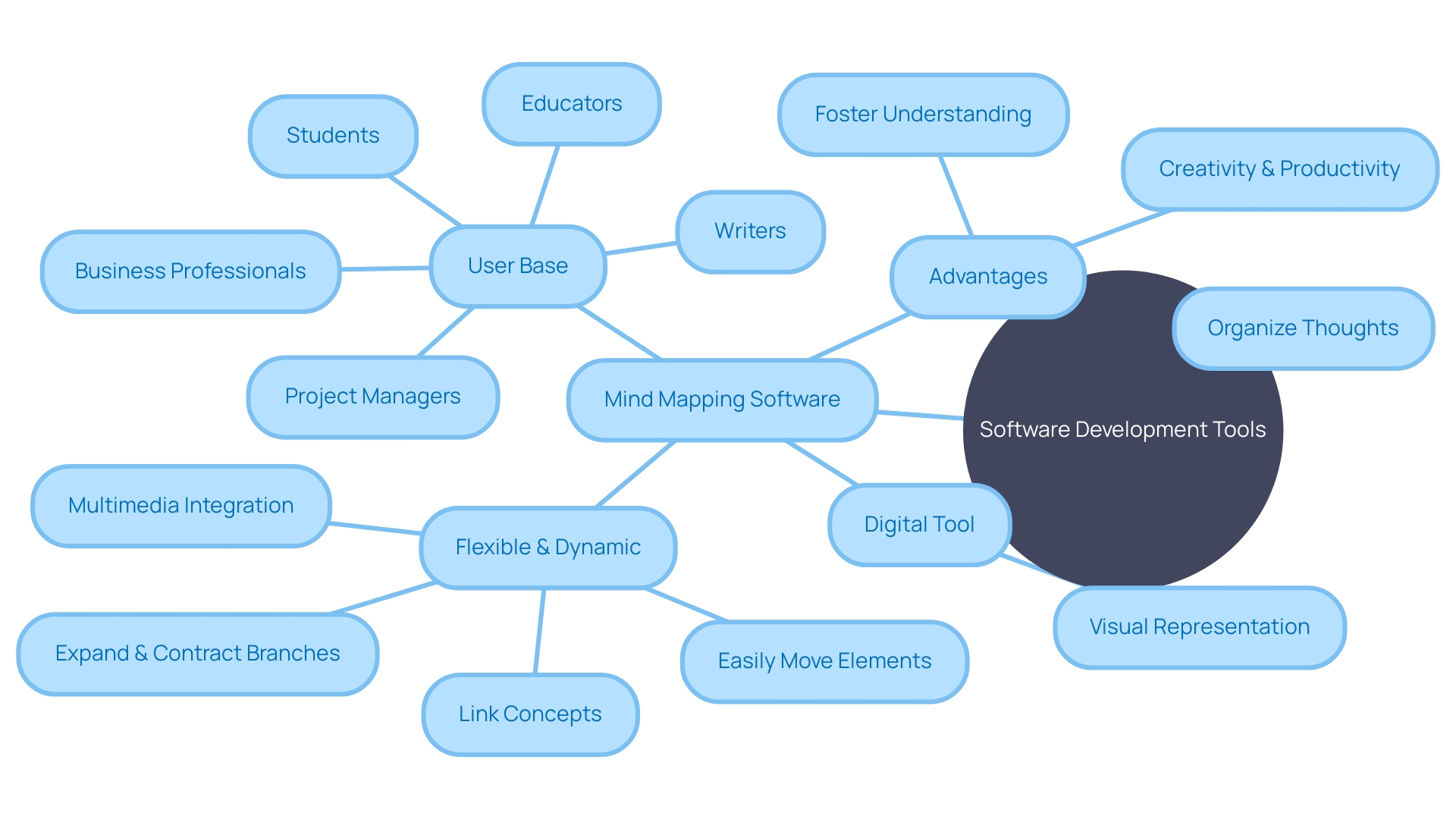 Software Development Tools Mind Map