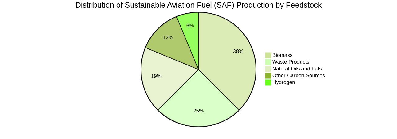 Distribution of Sustainable Aviation Fuel (SAF) Production by Feedstock