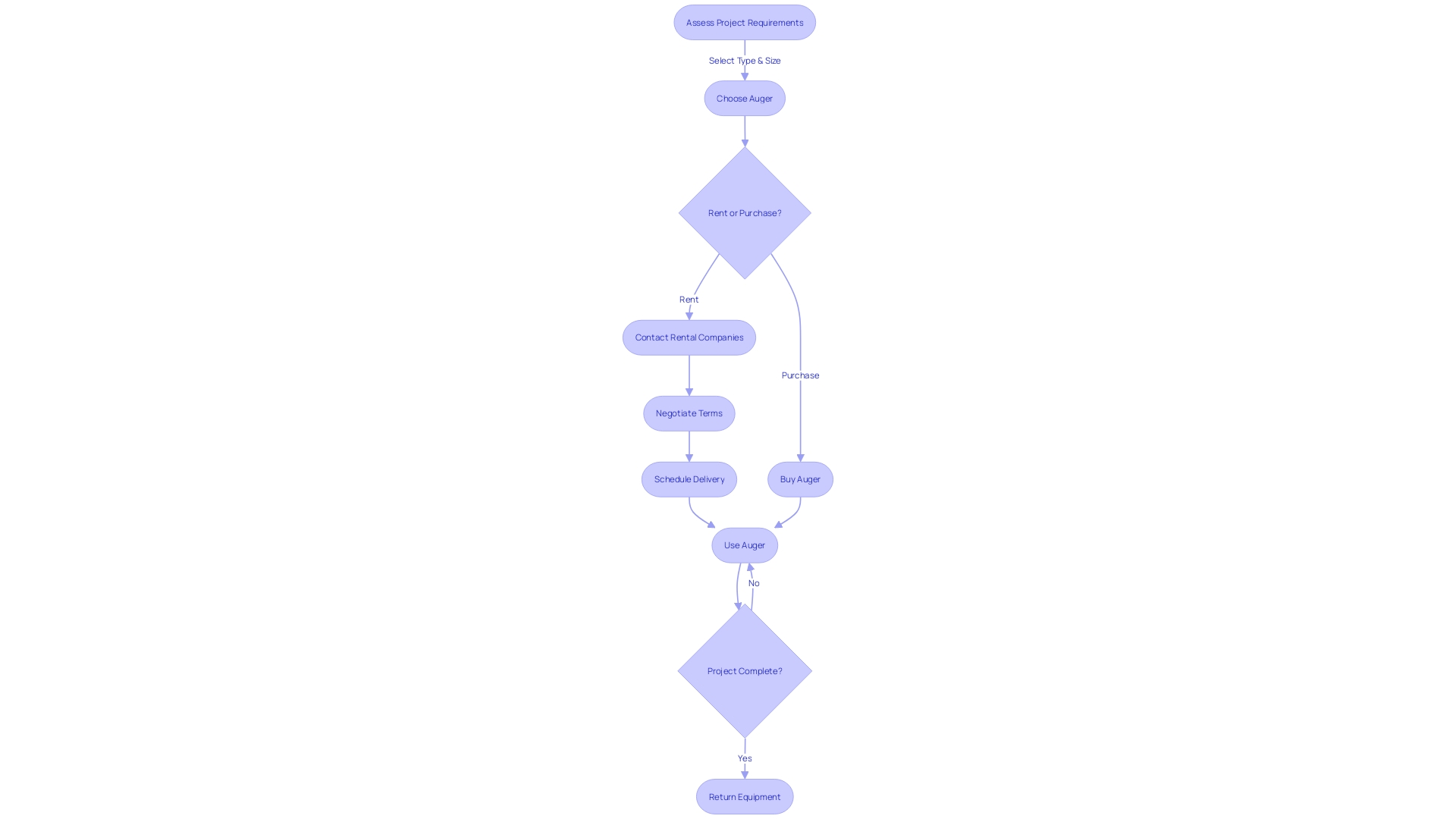 Flowchart: Auger Rental Process