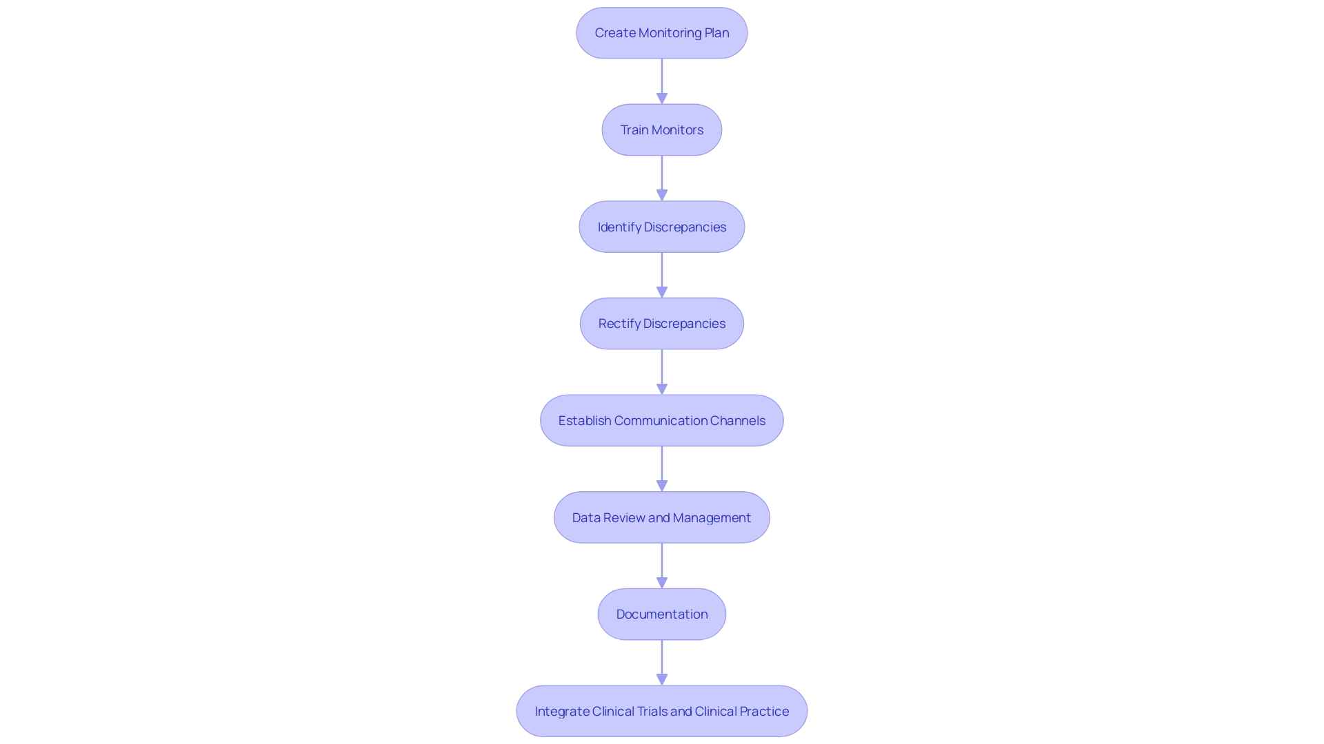 Flowchart: Clinical Trial Monitoring Process