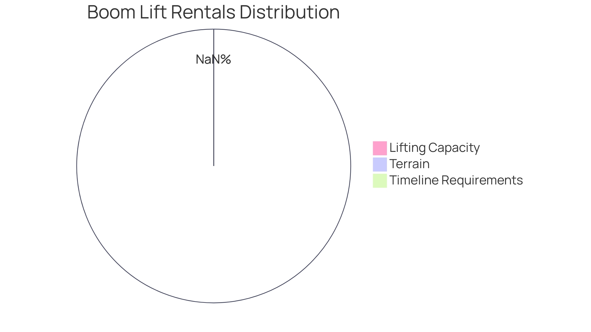 Distribution of Boom Lift Rentals by Project Needs