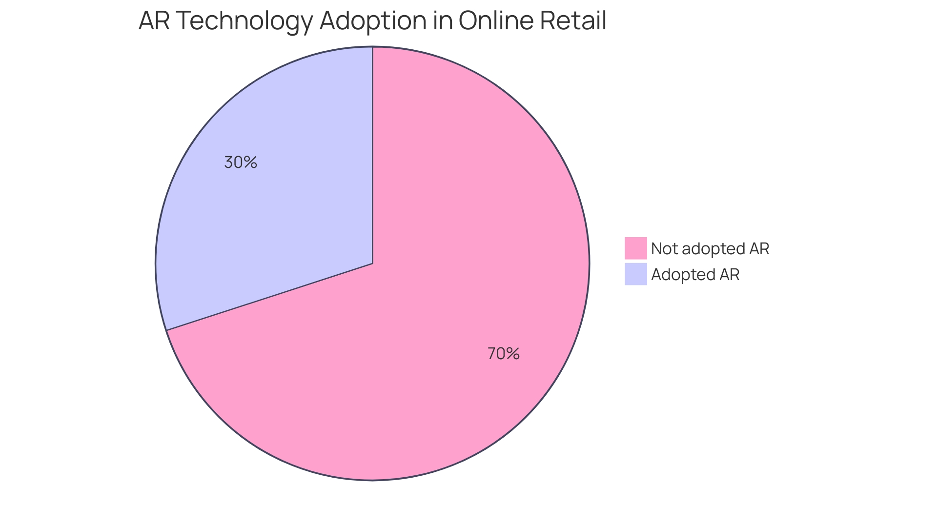 Proportion of Businesses in Online Retail that have Adopted Augmented Reality