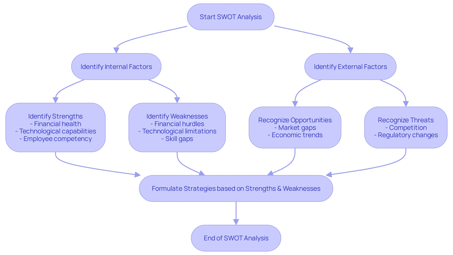 SWOT Analysis Process Flowchart