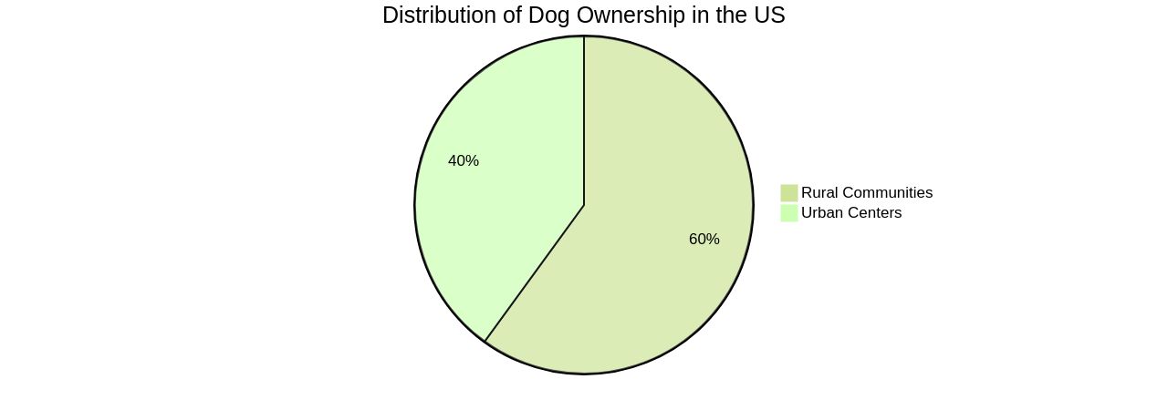 Distribution of Dog Ownership in the US