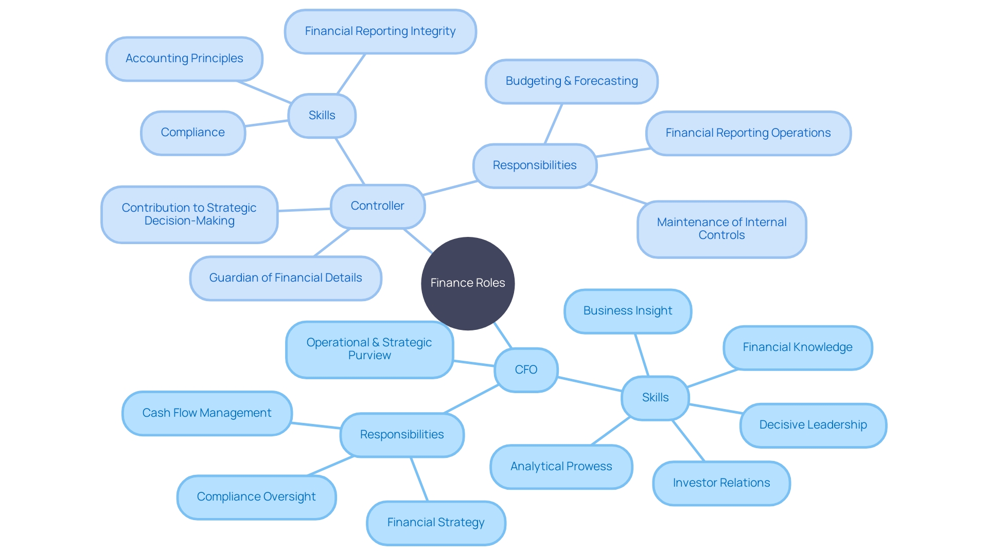 Finance Roles and Skill Sets