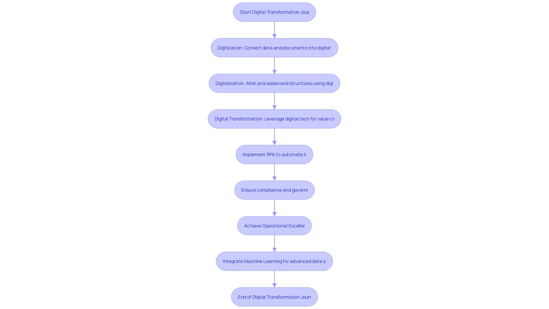 Flowchart: Digital Transformation Process