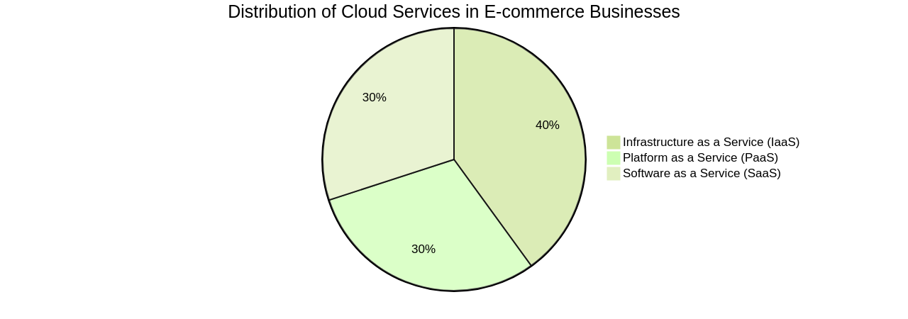 Pie Chart: Featured Cloud Services for Modern E-commerce Businesses