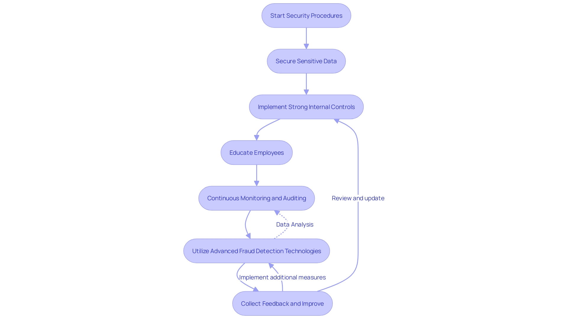 Fraud Prevention Framework