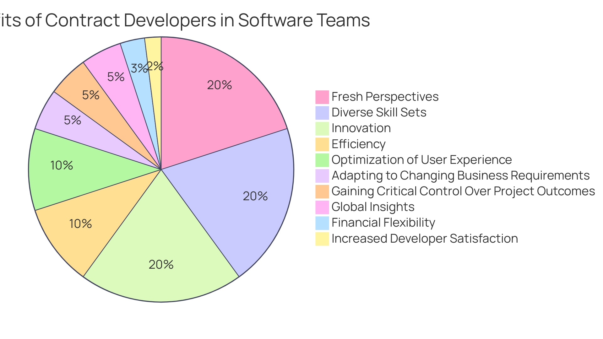 Distribution of Benefits of Contract Developers