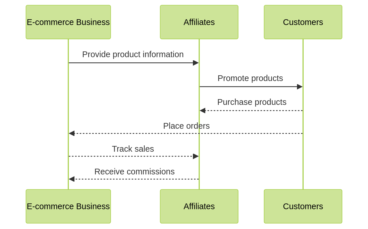 Sequence Diagram of Affiliate Marketing Interactions