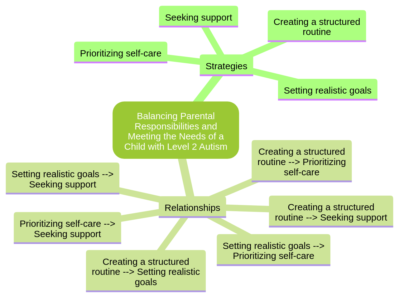 Mind Map of Strategies for Balancing Parental Responsibilities and Child's Needs