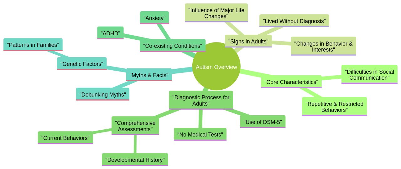 Understanding Autism's Core Characteristics and Diagnostic Process