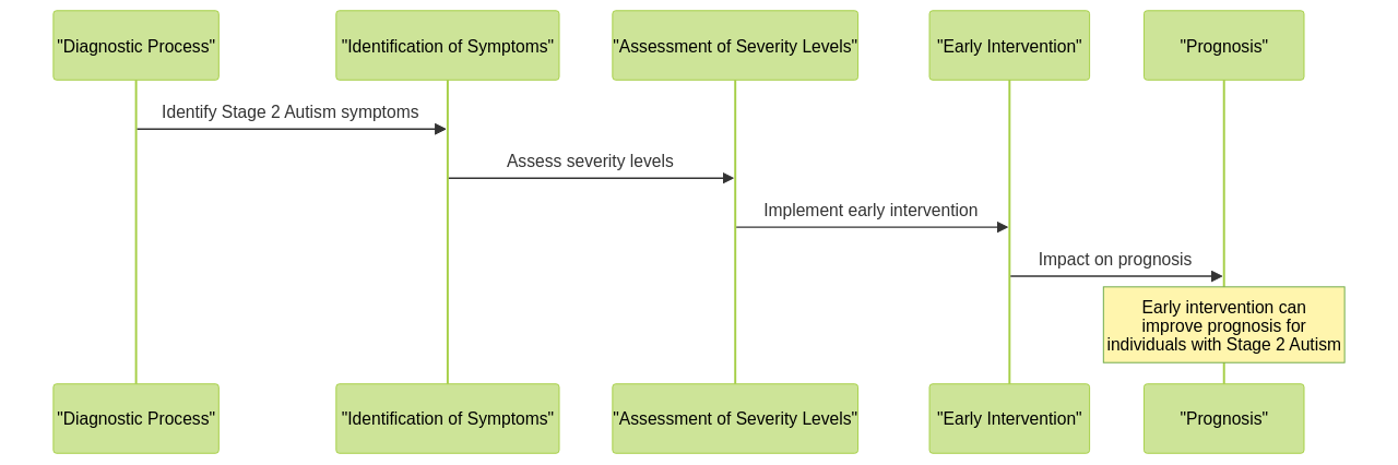 Sequence Diagram: Recognizing Stage 2 Autism Symptoms & Prognosis