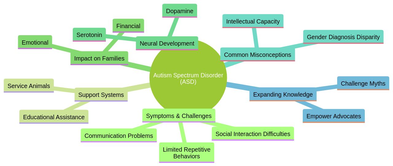 Understanding Autism Spectrum Disorder (ASD)