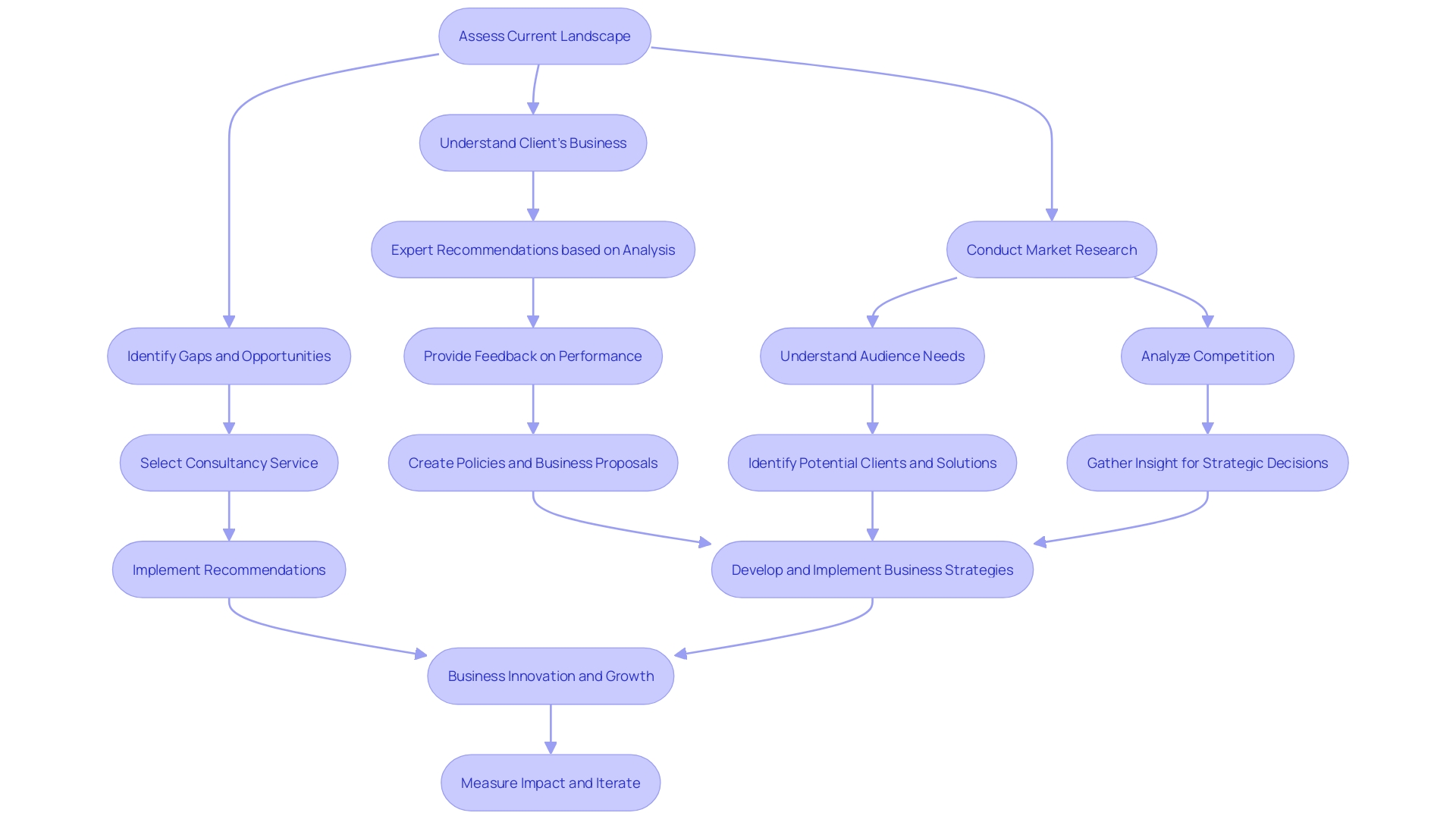 Flowchart: Streamlining Business Consulting Process