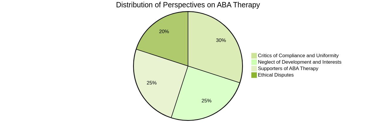 Distribution of Perspectives on ABA Therapy