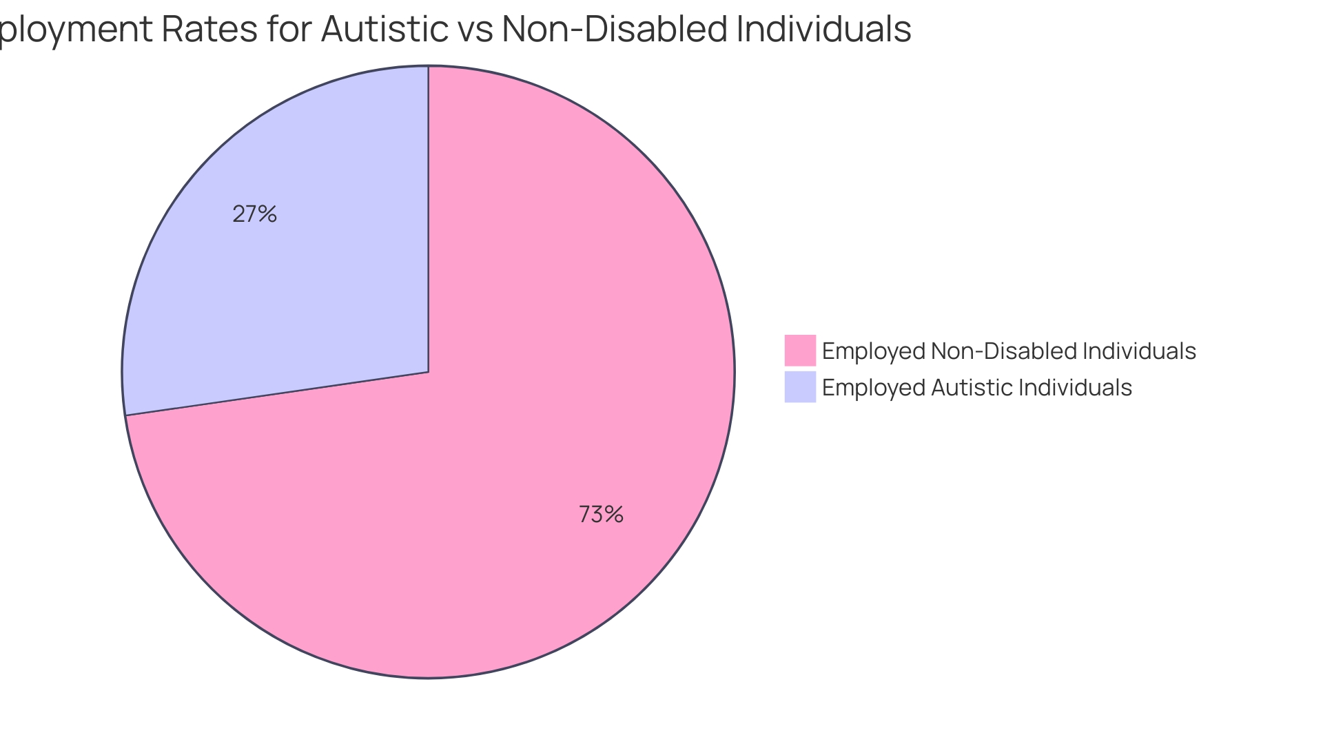 Distribution of Employment Rates for Autistic and Non-disabled Individuals