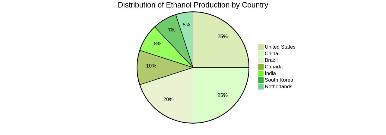 Distribution of Ethanol Production by Country