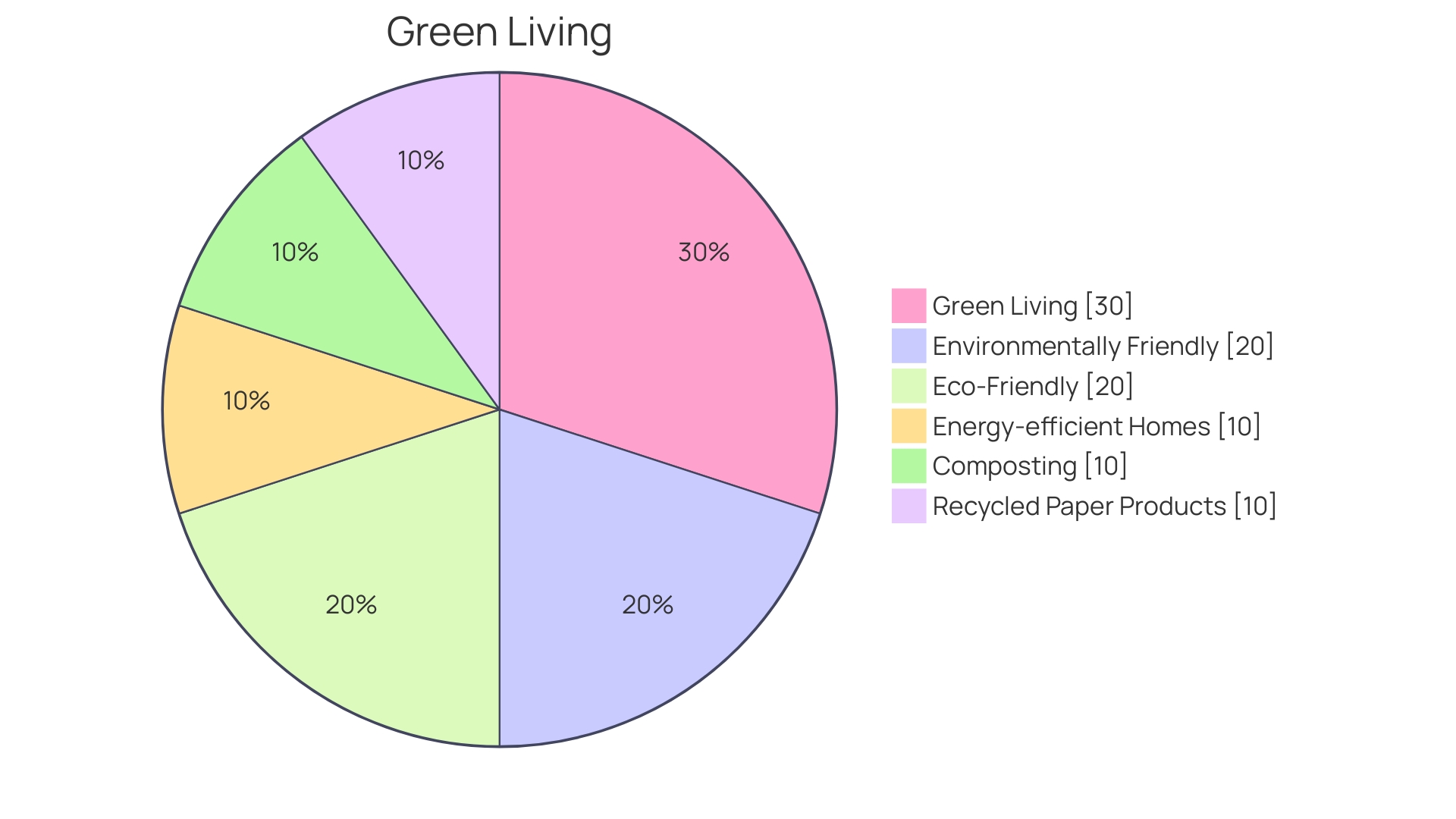 Proportions of Eco-friendly Trash Bag Features