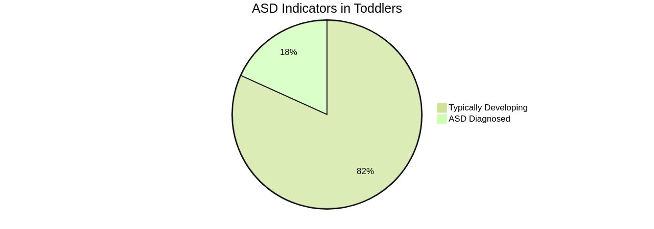 Proportion of Toddlers with ASD Indicators