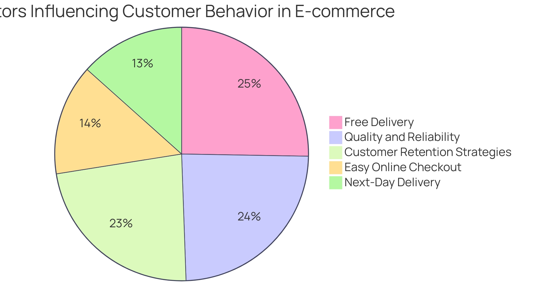 Distribution of Factors Influencing Customer Behavior in E-commerce