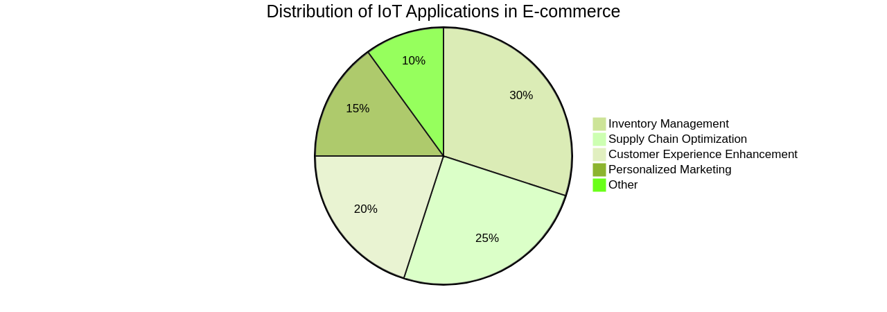 Pie Chart: Distribution of IoT Applications in E-commerce