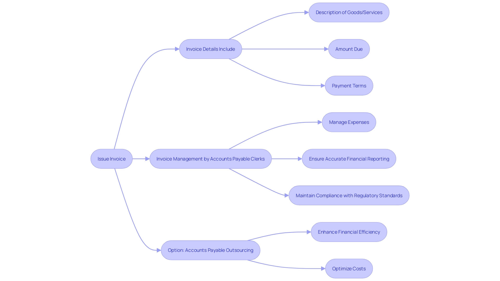 Flowchart: Invoice Management Process