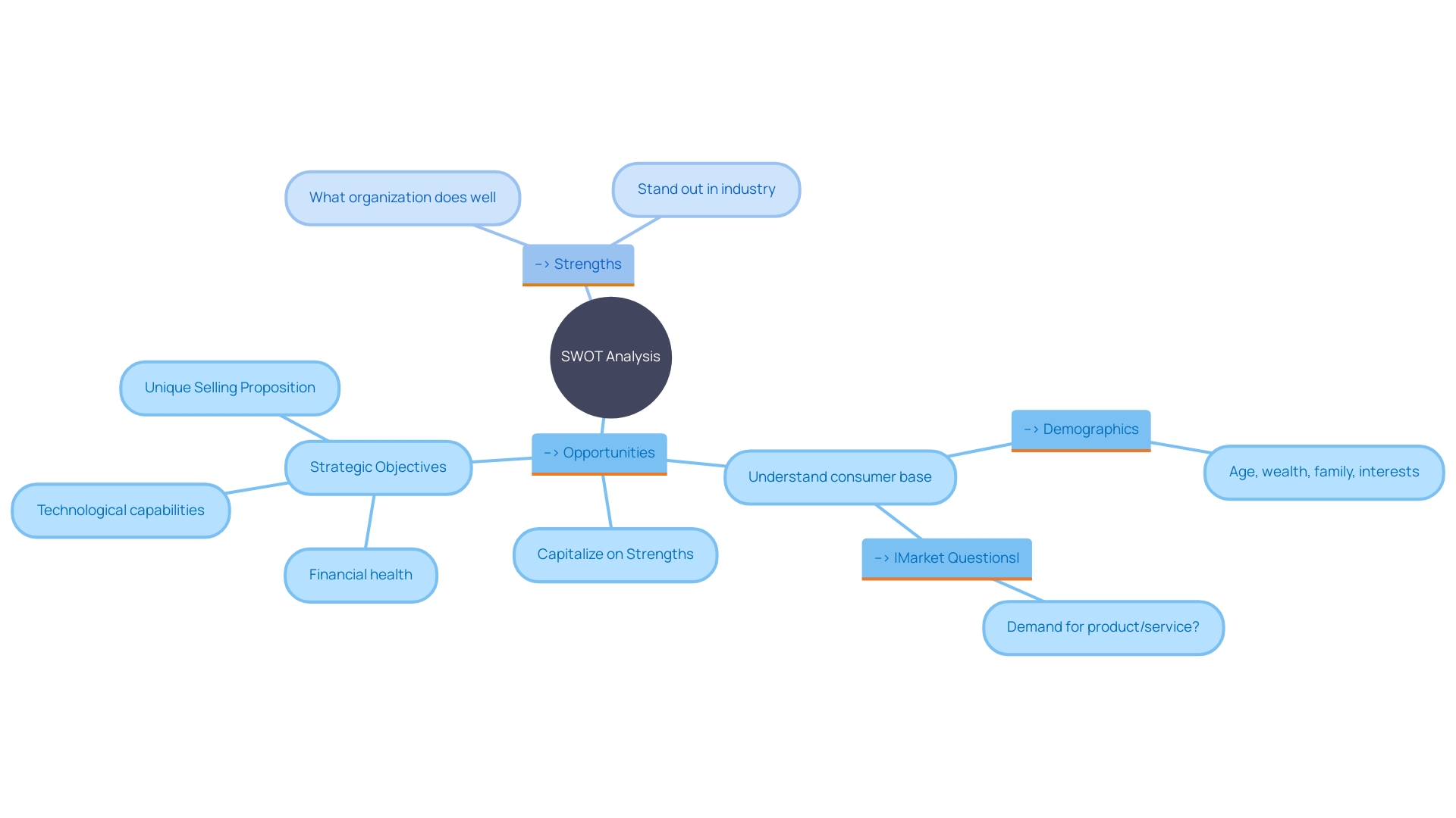 Opportunities for Organizational Growth