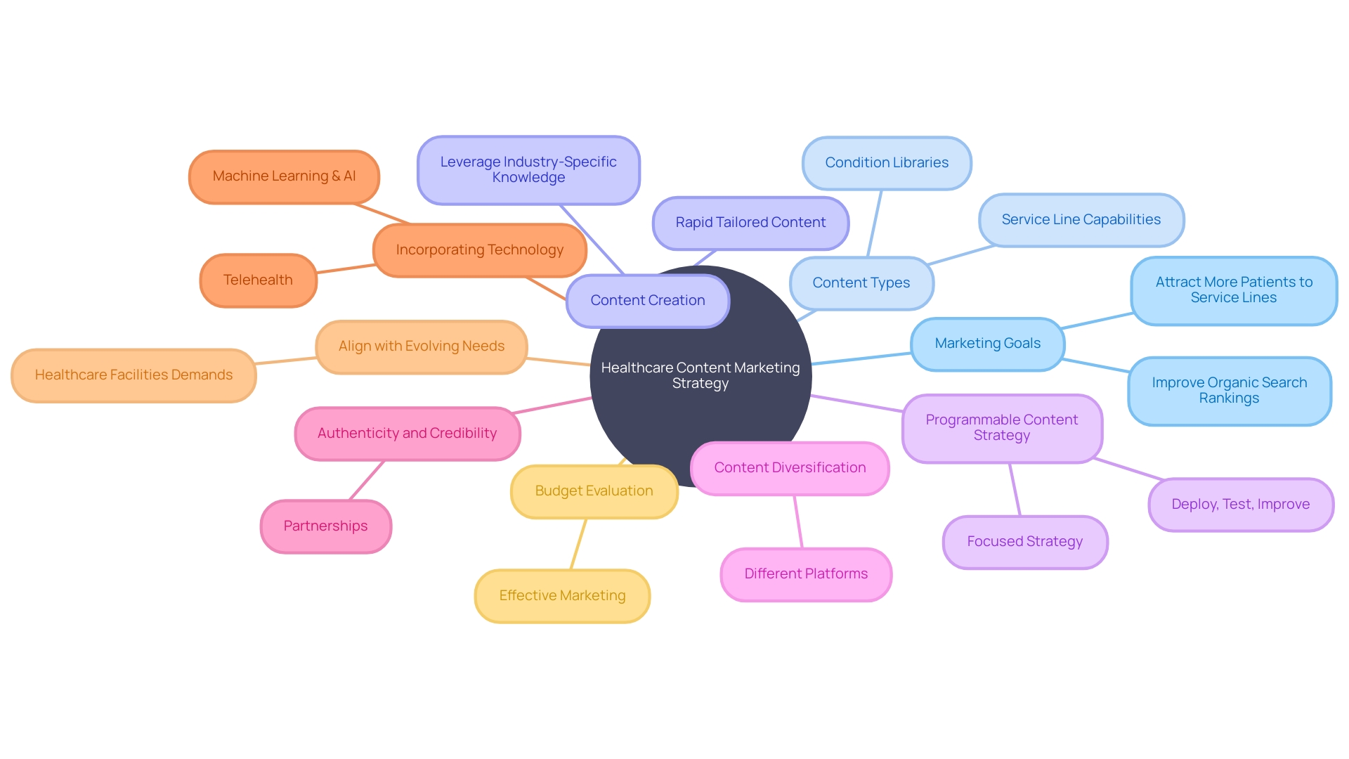 Healthcare Content Marketing Strategy Overview