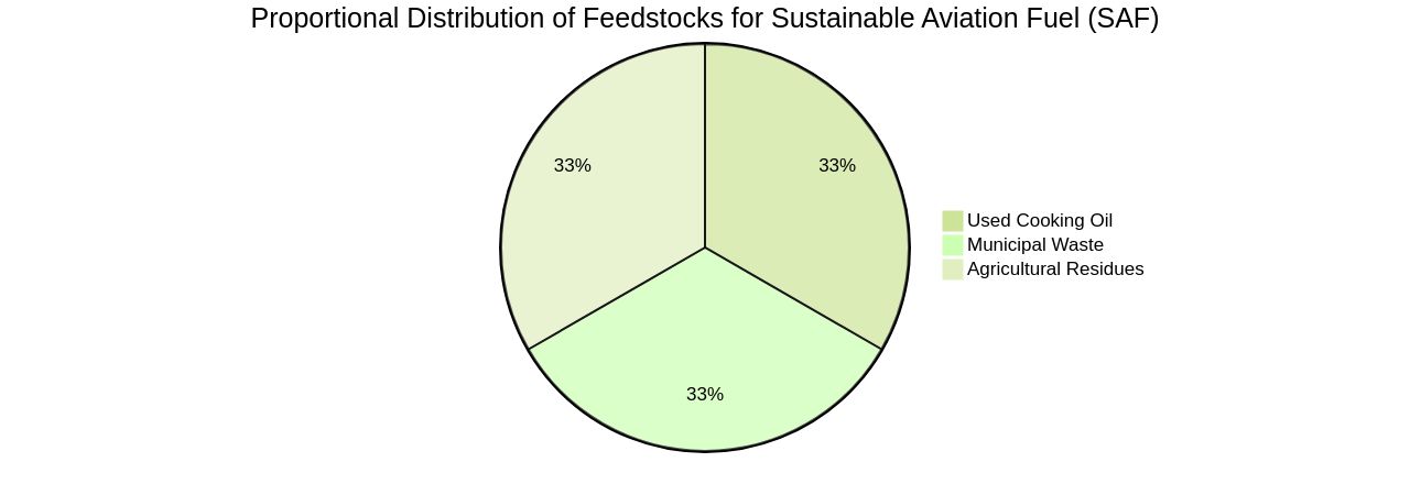 Proportional Distribution of Sustainable Aviation Fuel (SAF) Feedstocks