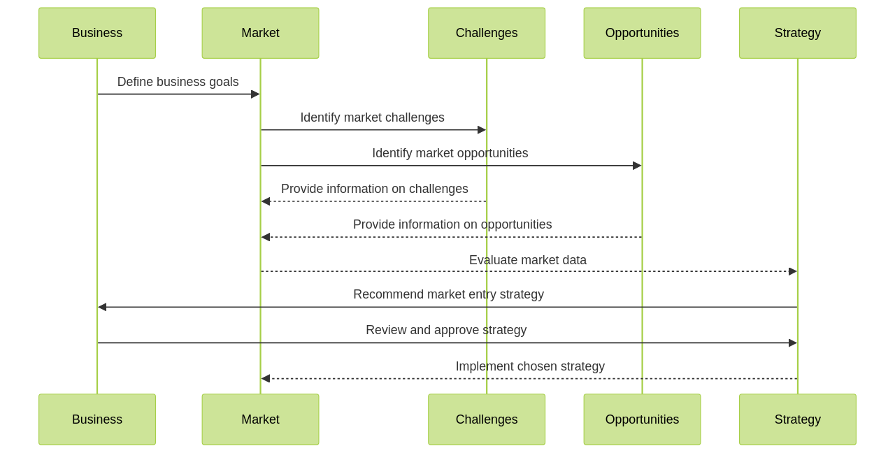 Process of Choosing the Right Global Market Entry Strategy