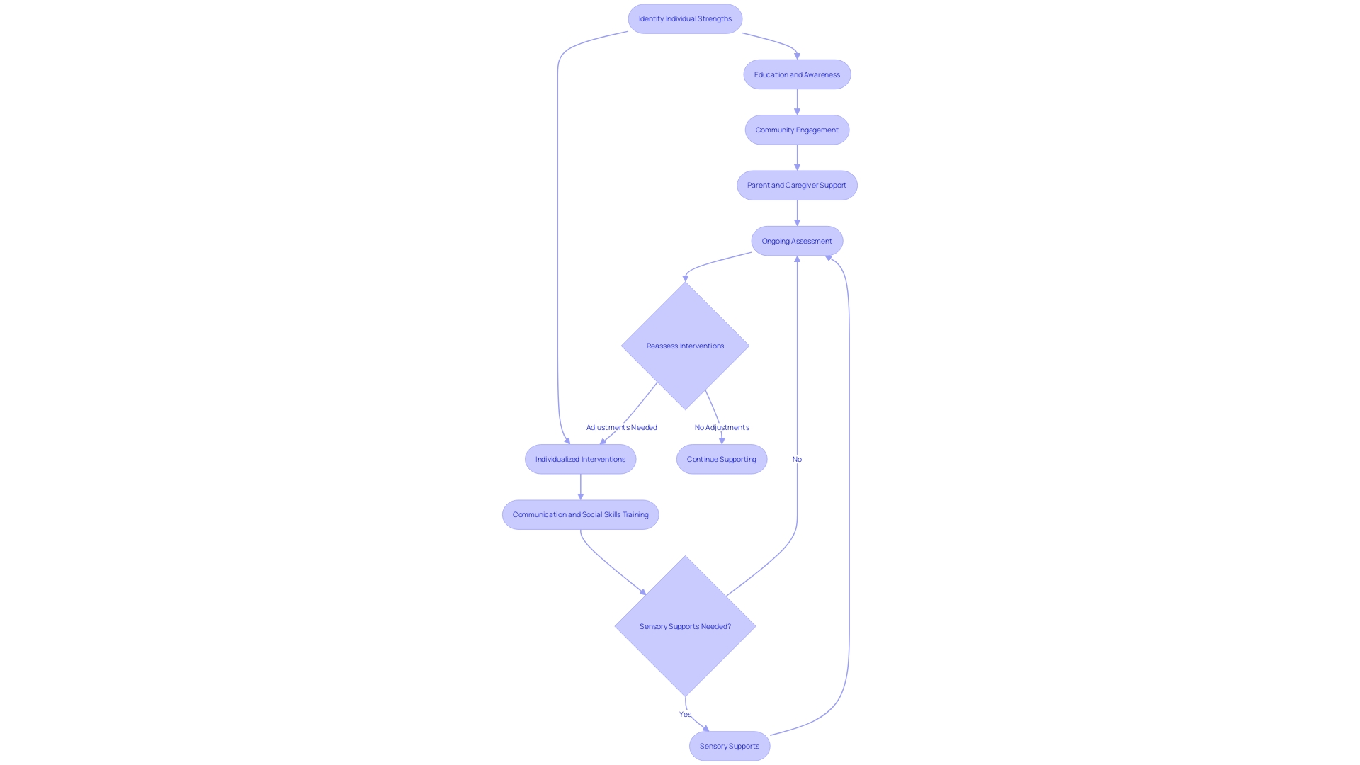 Flowchart: Supporting Individuals on the Autism Spectrum