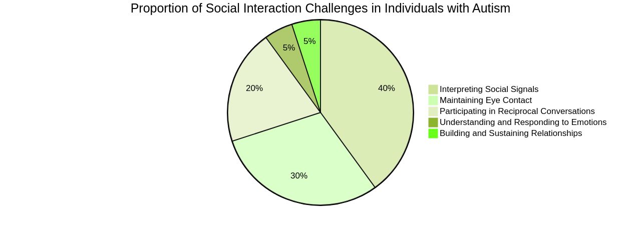 Proportion of Social Interaction Challenges in Autism