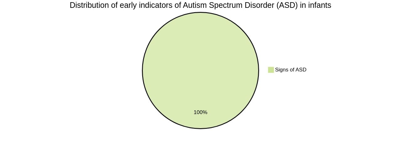 Distribution of Early Indicators of Autism Spectrum Disorder (ASD) in Infants