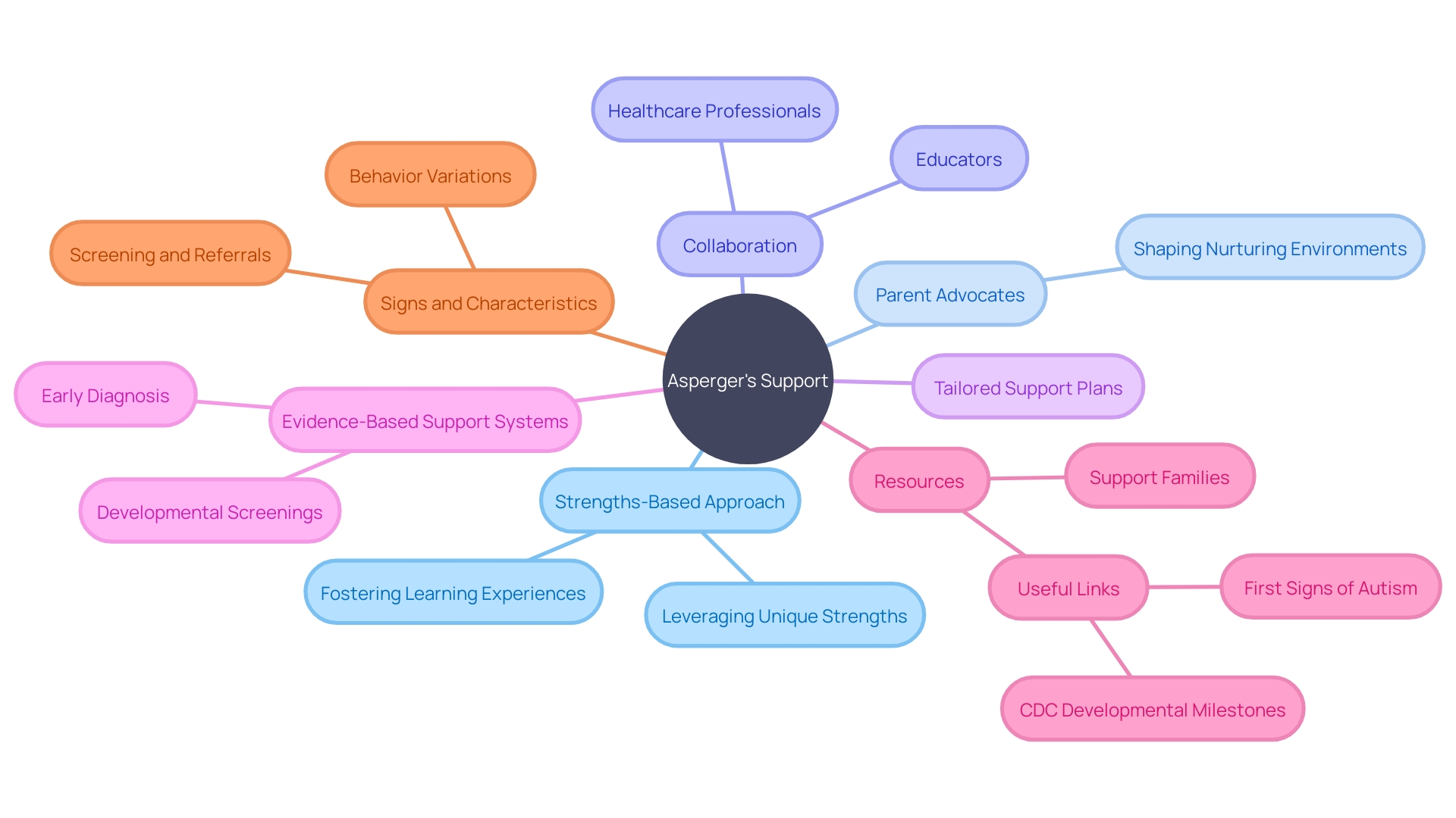 Strengths-Based Approach to Supporting Individuals with Asperger's Syndrome