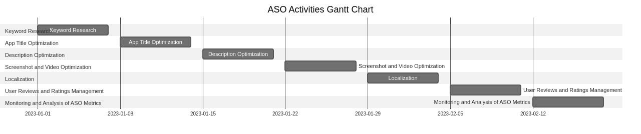 ASO Timeline Gantt Chart