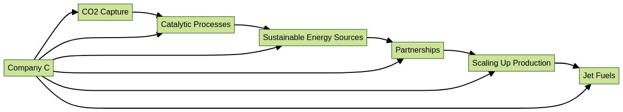 Flowchart illustrating the process of CO2 conversion into jet fuels