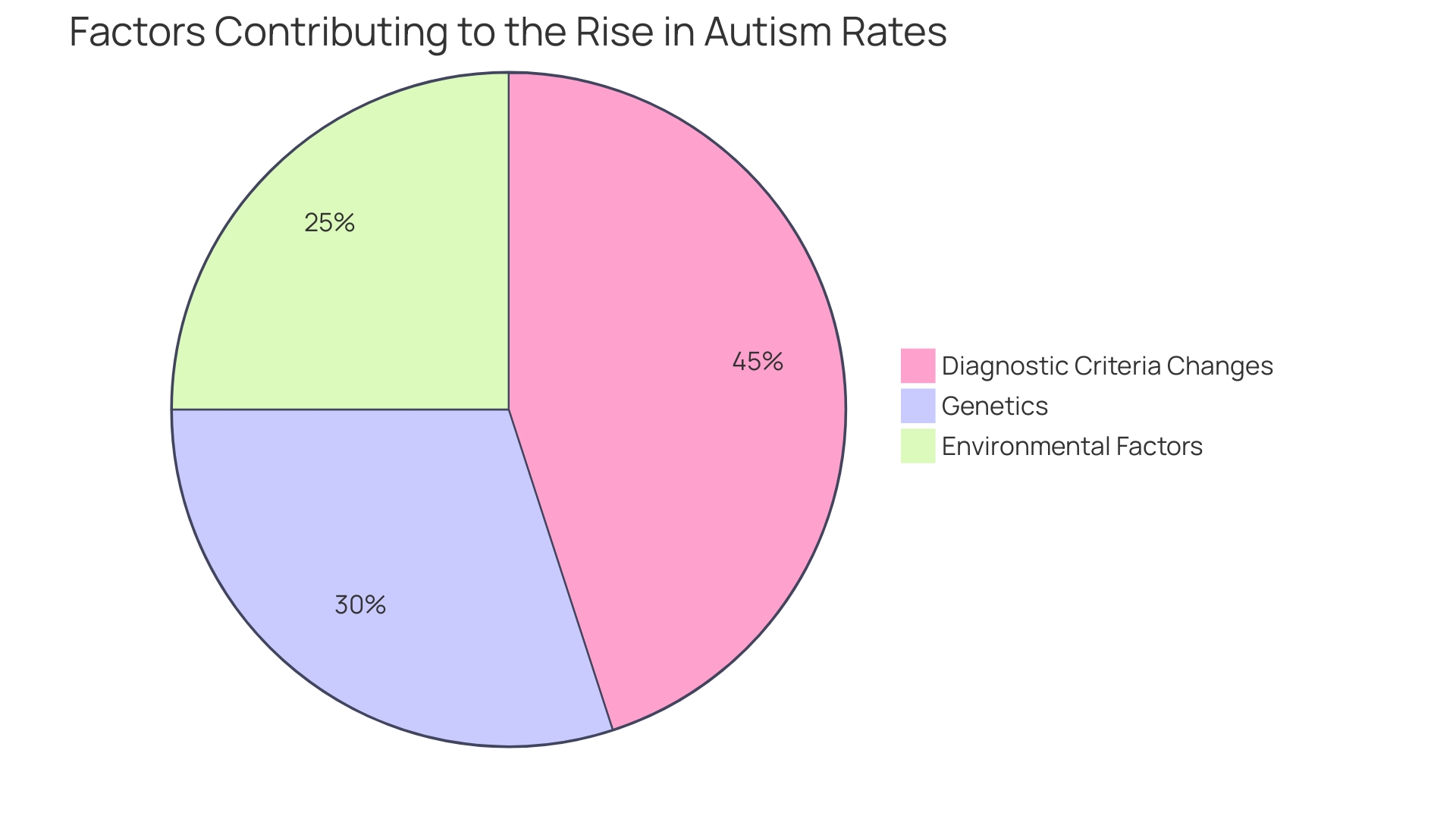 Factors Contributing to the Rise in Autism Rates