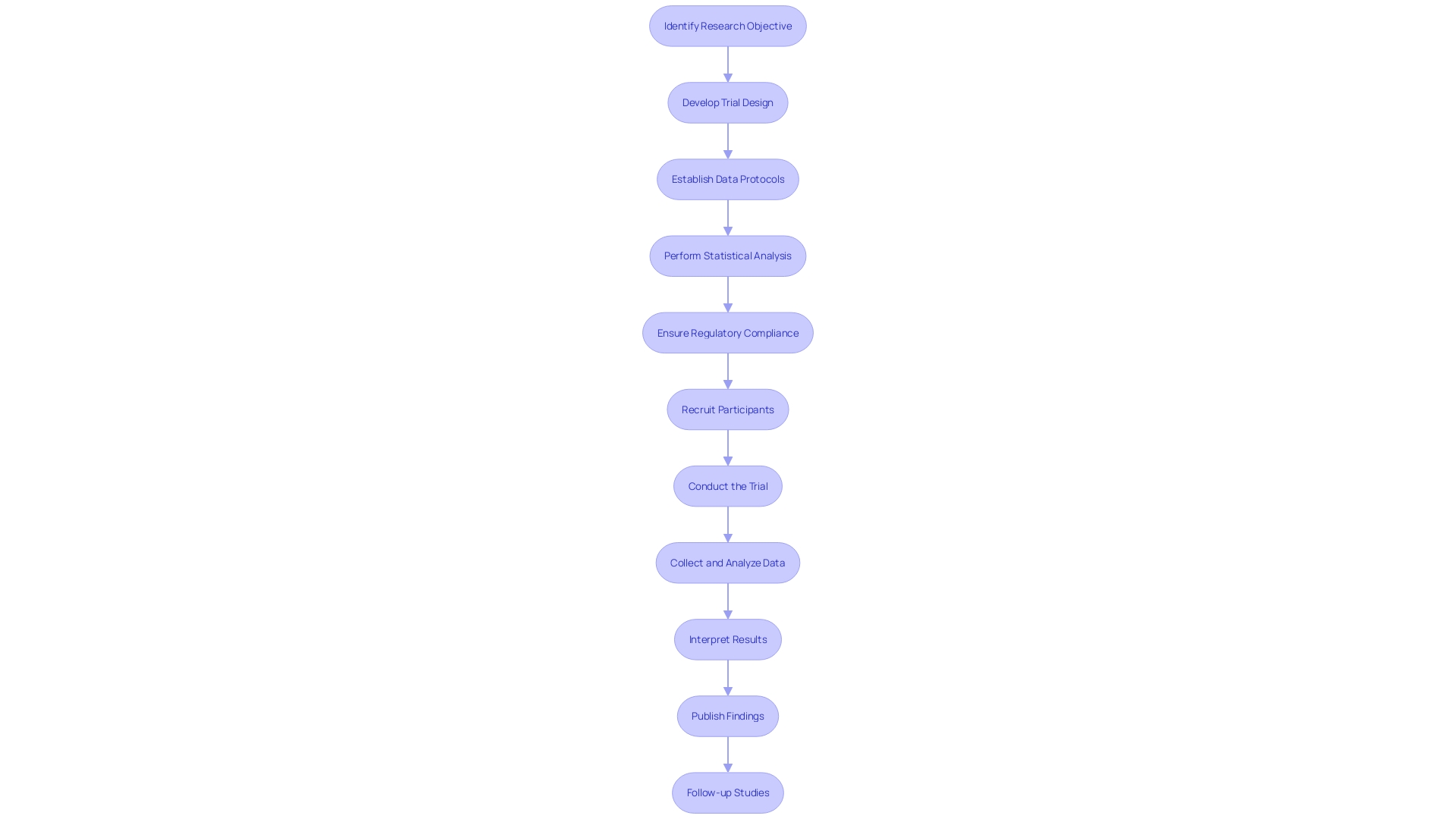 Flowchart of the Clinical Research Process