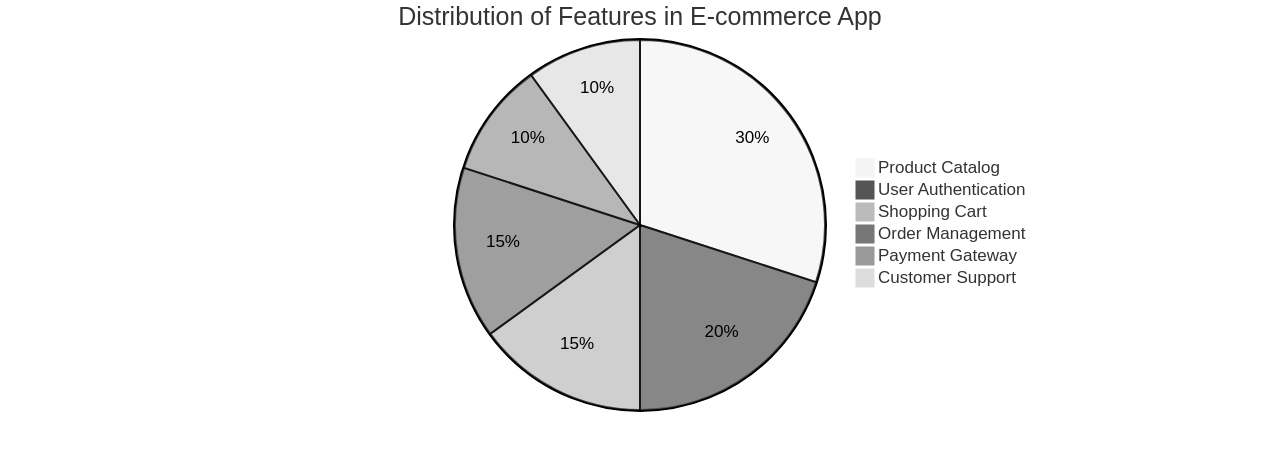 Distribution of Features in E-commerce App