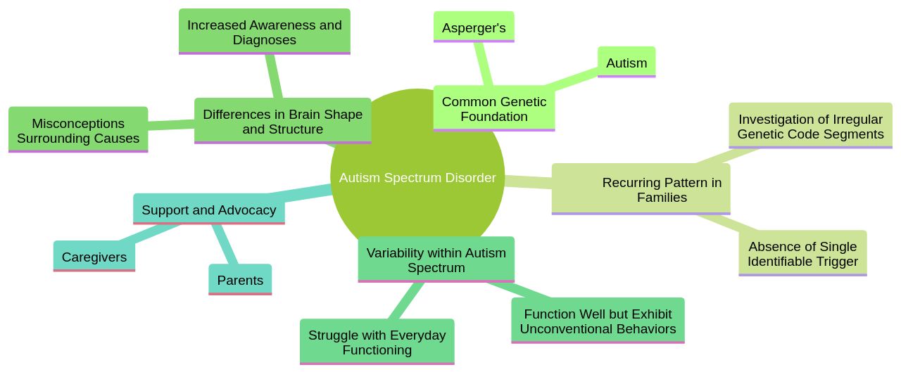 Understanding the Genetic Foundation and Spectrum of Autism