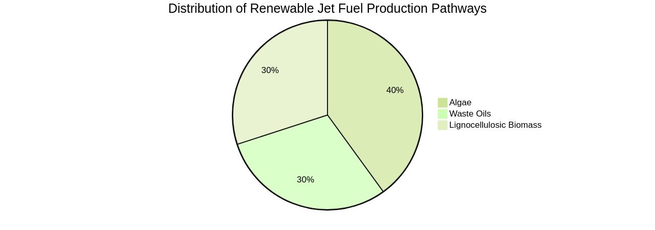 Distribution of Renewable Jet Fuel Production Pathways