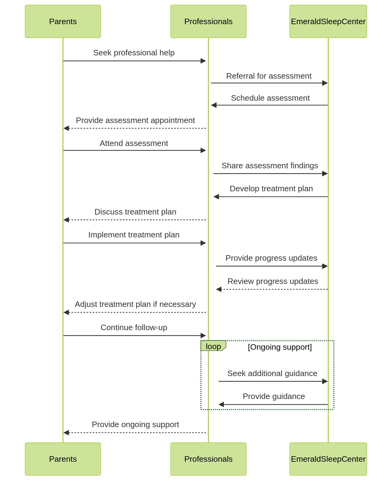 Sequence diagram illustrating the interactions between parents, professionals, and the Emerald Sleep Center in managing sleep disorders