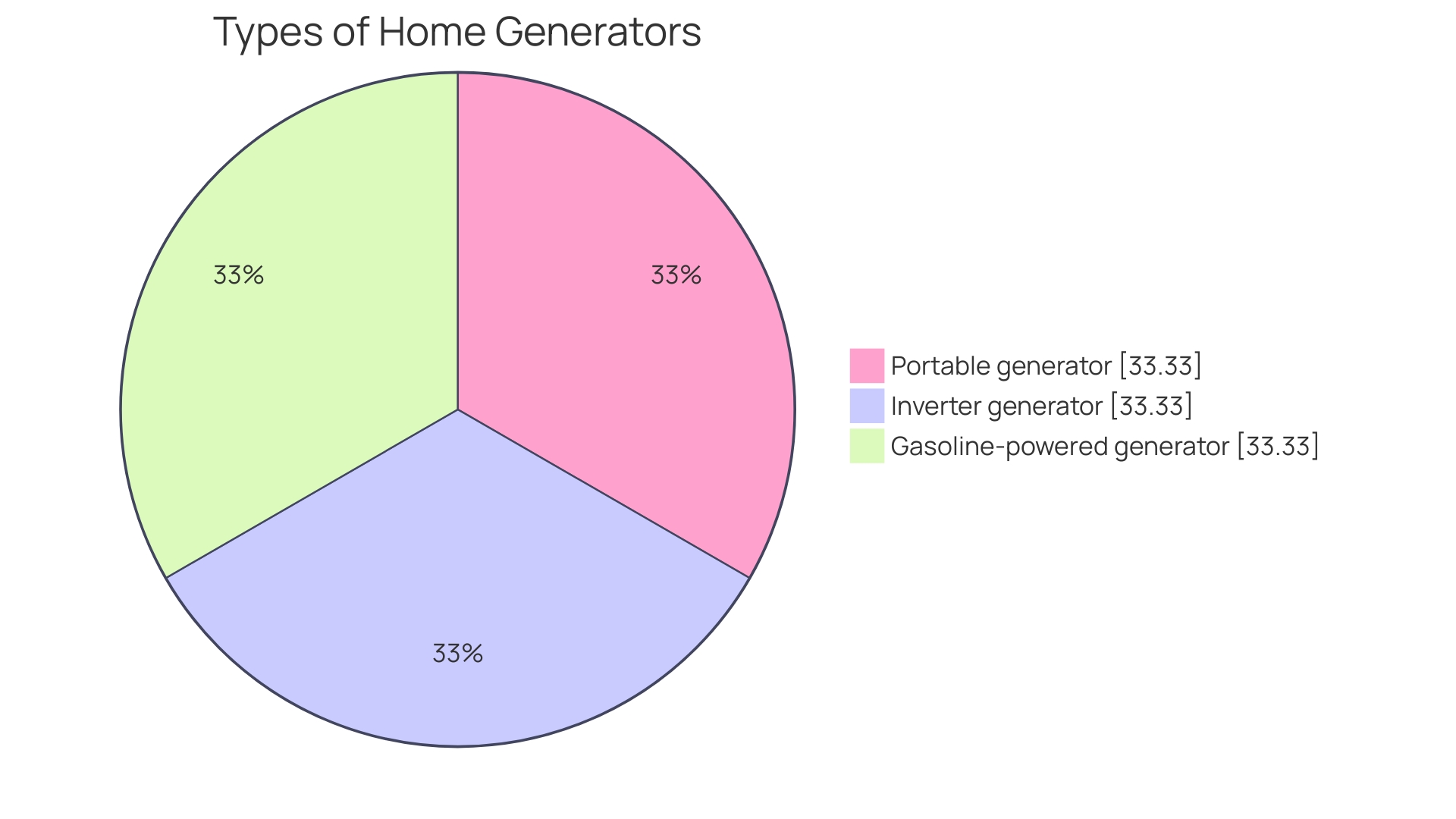 Distribution of Generator Costs