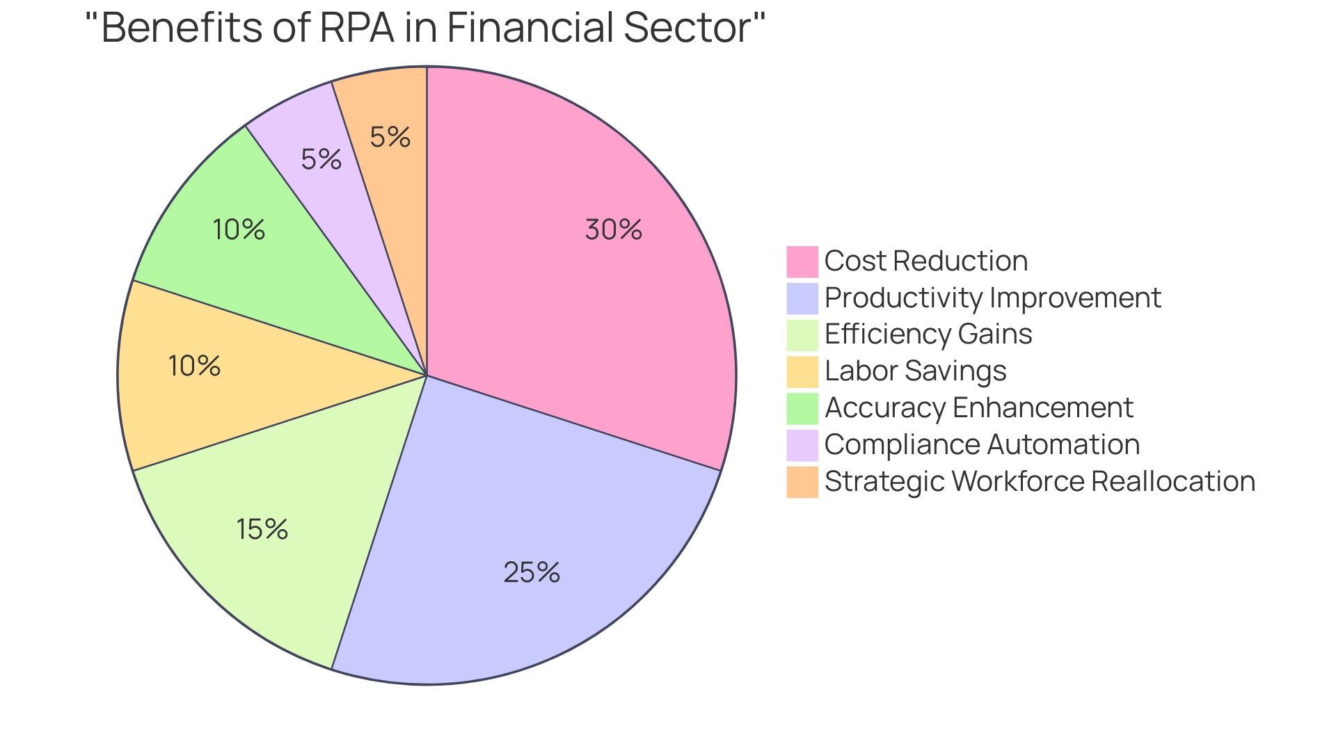 Distribution of RPA Benefits in the Financial Sector