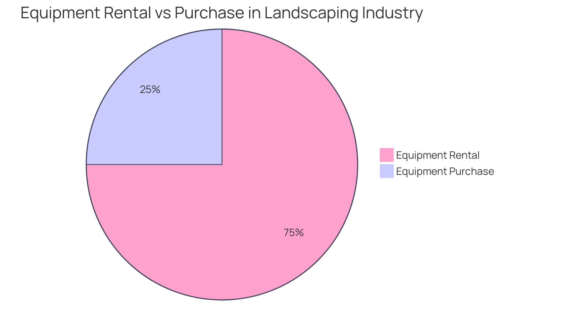 Proportion of Equipment Rental vs. Purchasing in the Landscaping Industry