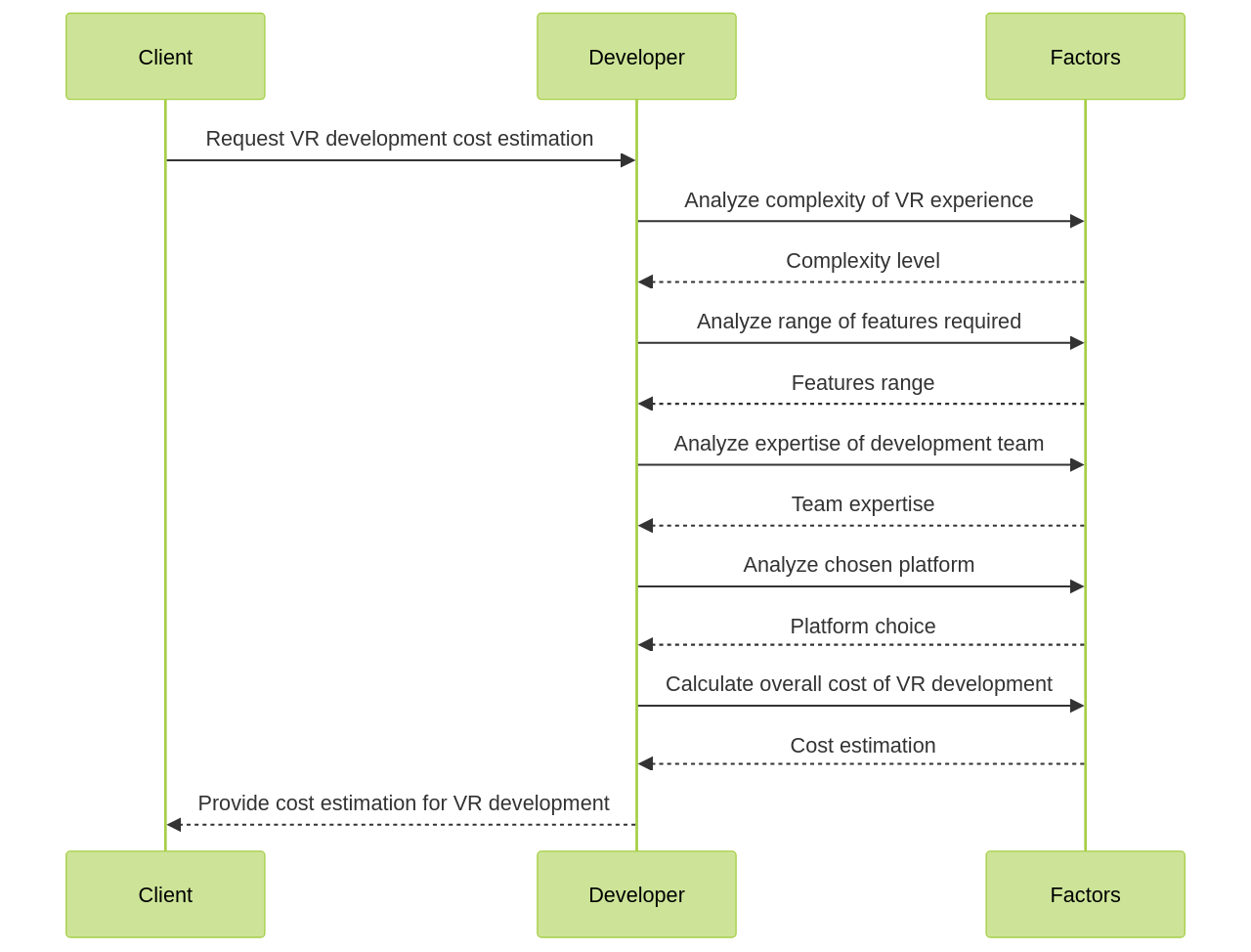 Sequence Diagram: VR Development Cost Estimation